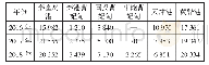 《表3 2016年—2018年北方沿海主要煤炭码头吞吐量》