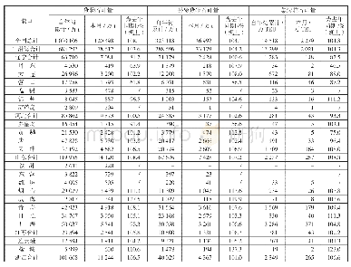 表1 2019年1—9月全国港口货物、集装箱吞吐量统计