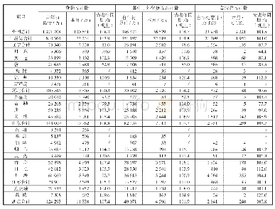 表1 2019年1—11月全国港口货物、集装箱吞吐量统计