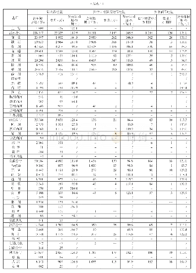 表1 2019年1—11月全国港口货物、集装箱吞吐量统计