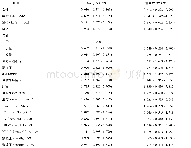 表3 与骨骼肌量减少的相关风险因素Table 3 Relation between rick factors and reduced skeletal muscle mass