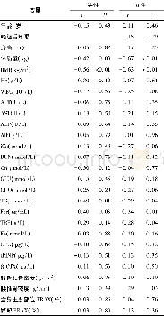 《表3 男性和女性骨骼肌量比与各临床指标相关性分析Table 3 Correlation between skeletal muscle volume and clinical variables i