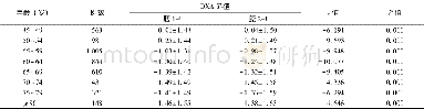 《表2 腰1-4和腰2-4椎体DXA T-值比较Table 2 Comparison of T-score between L1-4 and L2-4》