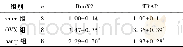 《表4 三组小鼠骨组织相关基因Run X2和TRAP表达量比较 (±s) Table 4 Comparison of Run X2 and TRAP expression levels in bone