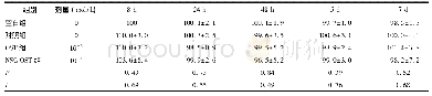 《表1 NSC-OST对破骨前体细胞系活性的影响(±s,n=5)》