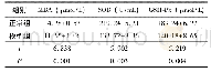 表1 两组大鼠血清氧化应激指标表达比较(±s,n=10)