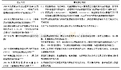 附录2 国内外指南对地舒单抗的推荐