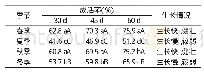 《表2 不同季节的叶插成活率》