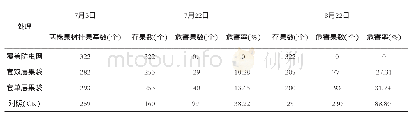 表1 不同处理防治枯叶夜蛾危害猕猴桃的调查结果