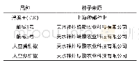 表1 供试品种及来源：航天辣椒新品种引种试种观察