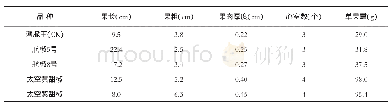 表4 5个辣椒品种的果实性状