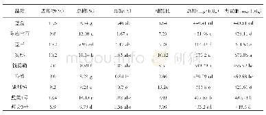 表4 9个蓝莓品种果实品质分析