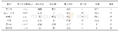 表1 广西6个中熟李品种果实性状