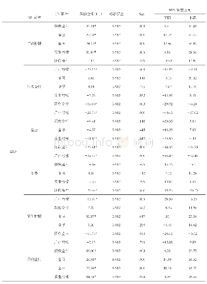 表1 粗放管理不同品种果树柑橘木虱成虫数量显著性分析