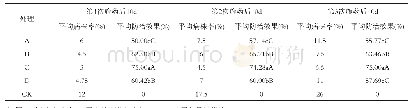 表1 枯草芽孢杆菌可湿性粉剂对西红柿青枯病防治效果