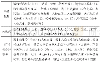 《表2 基于传感器和在线平台的城市设计所整合的三种数据类型》