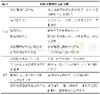 《表1 大阪与京都城市绿视率观测点选取原则》