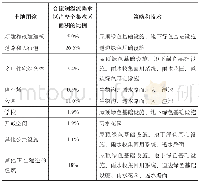 《表2 纽约市绿色基础设施的策略和技术》