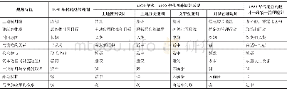 《表1 美国四种土地使用规划类型的比较》