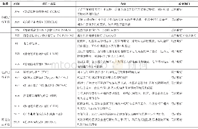 《表1 1975—2010年美国棕地政策的阶段性特征》