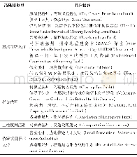 《表4 州立棕地政策工具及战略措施案例》