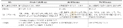 《表1 各类规划的SEA主要内容概述》