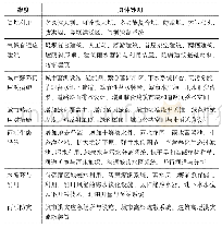 《表3“气候自适应设计导则”具体内容》