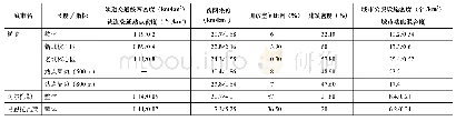 《表1 案例城市空间数据对应指标计算》