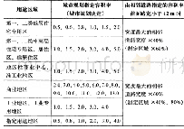 《表2 东京市各种用地对应的容积率管控》