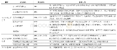 《表3 东京市各种容积率特例制度》