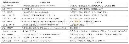 表1 部分国家中央政府、国际组织、政策性银行开展的城市人居环境提升政策项目