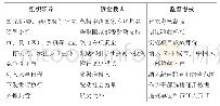 表4 近年来我国部分城市人居环境提升政策项目的组织、投入与监督方式“关键词”