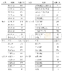 表3 乡村振兴支援队员的主要特征（2018年统计）