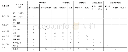 表3 五类地域重叠地区的土地利用调整方针示例