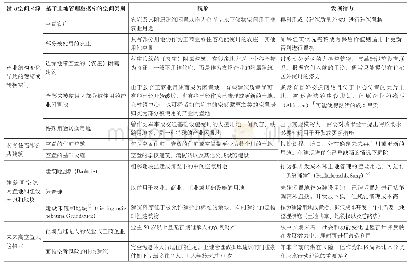 表1 基于土地管理数据库信息的内生型发展空间类别及其发展潜力