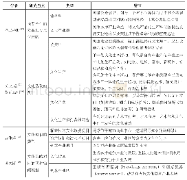 表2 西方学者对城市更新中文化策略特征的研究