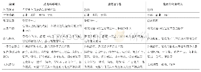 表5 商业式文化策略的案例以及特征总结