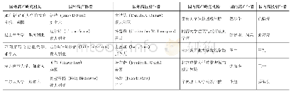 《表1 国内外代表性机构及作者统计表》