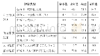 表3 15个大都市8个指标的相关特征值