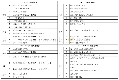 表4 2010—2019学年度授课内容的变化