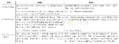 表2《伦敦规划》中的机遇区与更新区的政策演变