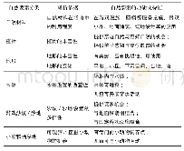 表2 城市公园儿童游戏空间调研标准纲要