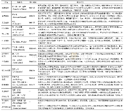 表1 理想城市形态理论发展脉络表