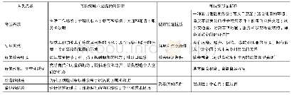 表5 希尔布兰特提出的可持续城市形态标准（1999年）