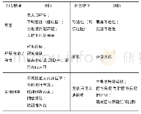 表7 紧凑城市形态衡量指标