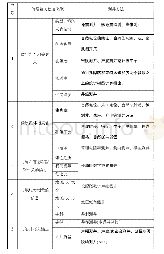 《表1 与酸化压裂设计及施工相关的测井信息》