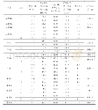 表2 黑帝庙油藏部分投产井计算原始含气饱和度与生产动态对比表