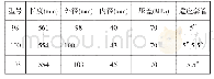 《表3 长宁H28B平台现场可溶桥塞技术参数》