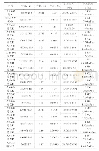 表1 静压测试资料统计表