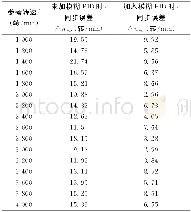 《表1 3台电机转速采集数据》